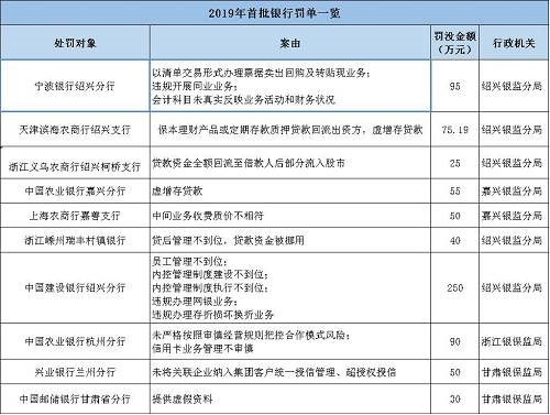 海南南海金融研究院指出，監(jiān)管處罰事由緊扣階段性政策重點，政策引導(dǎo)方向需關(guān)注?；?017年監(jiān)管風(fēng)暴的全面排查，銀監(jiān)會《2018年整治銀行業(yè)市場亂象的工作要點》明確了8大項22小項的具體監(jiān)管推動要點。