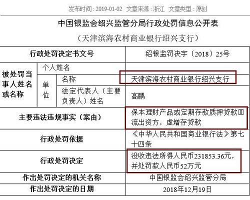 中國農(nóng)業(yè)銀行嘉興分行同樣存在虛增存貸款問題，浙江義烏農(nóng)商行紹興柯橋支行則因貸款資金全額回流至借款人后部分流入股市，被處以25萬元罰款。被罰40萬元的浙江嵊州瑞豐村鎮(zhèn)銀行，觸犯了貸后管理不到位，貸款資金被挪用的監(jiān)管紅線。