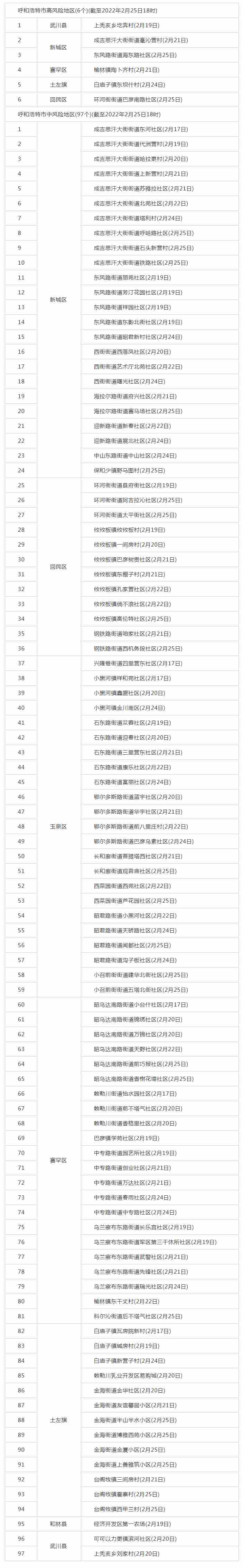 呼和浩特調(diào)整部分地區(qū)疫情風(fēng)險(xiǎn)等級(jí)，目前共有高風(fēng)險(xiǎn)地區(qū)6個(gè)，中風(fēng)險(xiǎn)地區(qū)97個(gè).png