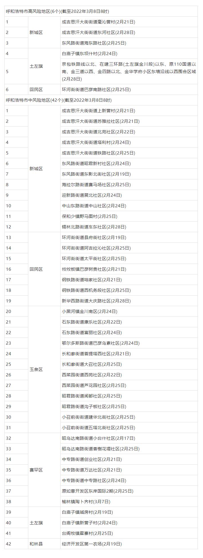 呼和浩特市應對新型冠狀病毒感染肺炎疫情防控工作指揮部關于調整我市部分地區(qū)疫情風險等級的公告.png