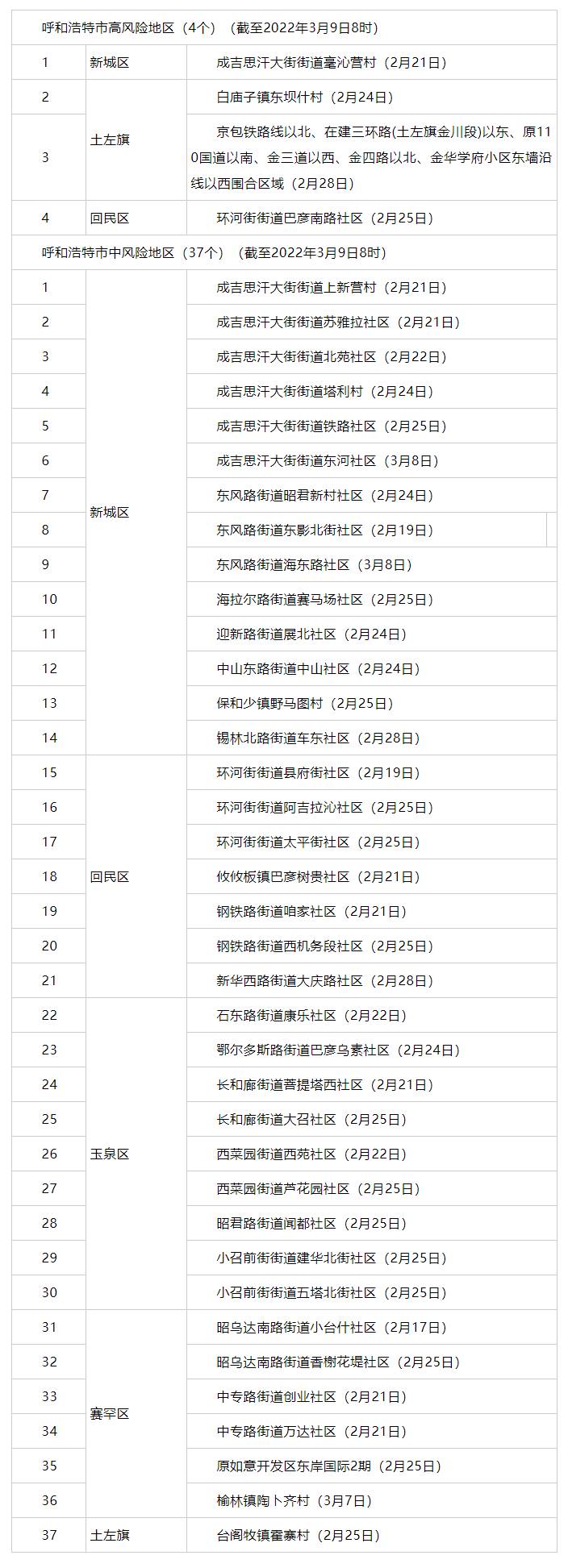 內(nèi)蒙古昨日新增3例，其中呼市2例 _ 4+37！呼市調(diào)整部分地區(qū)疫情風(fēng)險等級.png