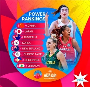 2023年女籃亞洲杯實(shí)力排行榜。圖片來源：國際籃聯(lián)