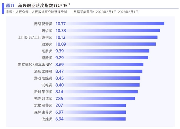 新興職業(yè)熱度指數(shù)。圖片來(lái)源：《新青年 新機(jī)遇——新職業(yè)發(fā)展趨勢(shì)白皮書(shū)》