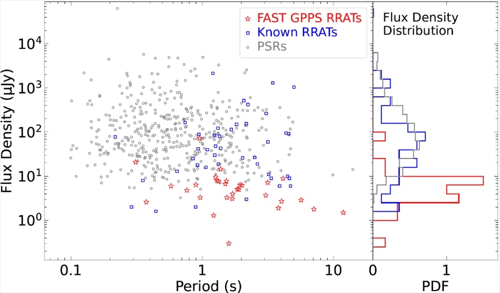 旋轉(zhuǎn)射電暫現(xiàn)源與普通脈沖星相比，輻射流量密度低一個(gè)量級(jí)。（中國(guó)科學(xué)院國(guó)家天文臺(tái)供圖）