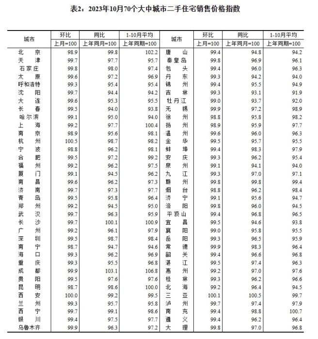 2023年10月70個(gè)大中城市二手住宅銷售價(jià)格指數(shù)。 截圖自國(guó)家統(tǒng)計(jì)局官網(wǎng)